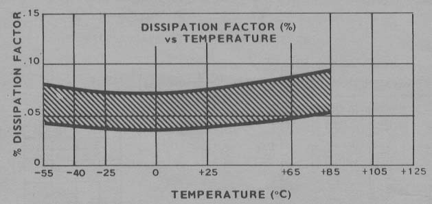 polystyrene dissipation factor graph